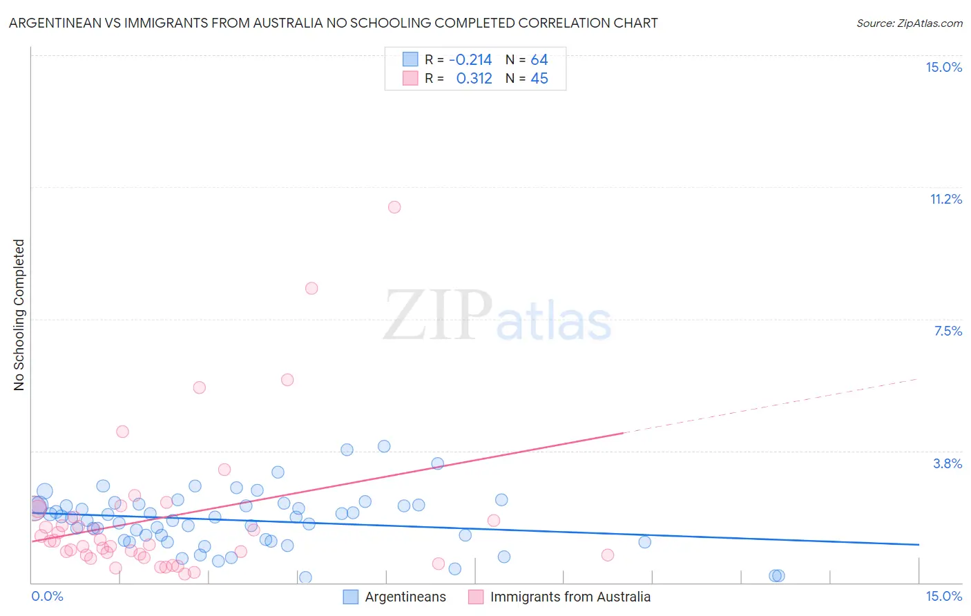 Argentinean vs Immigrants from Australia No Schooling Completed