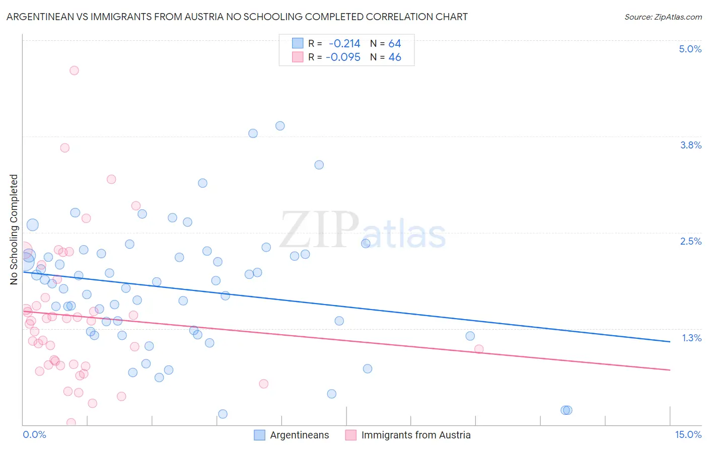 Argentinean vs Immigrants from Austria No Schooling Completed