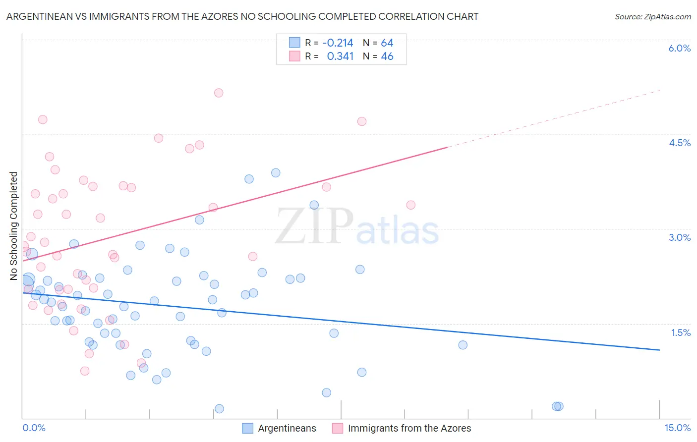 Argentinean vs Immigrants from the Azores No Schooling Completed