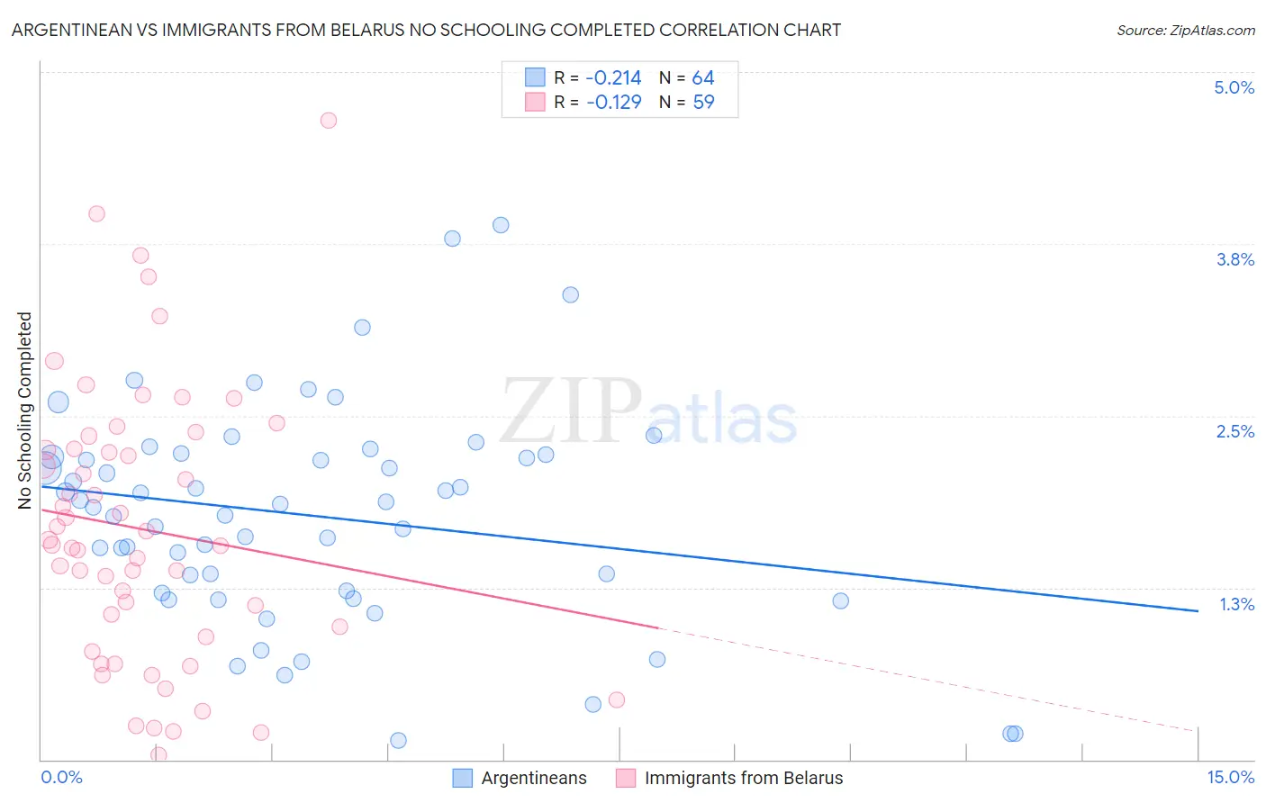 Argentinean vs Immigrants from Belarus No Schooling Completed