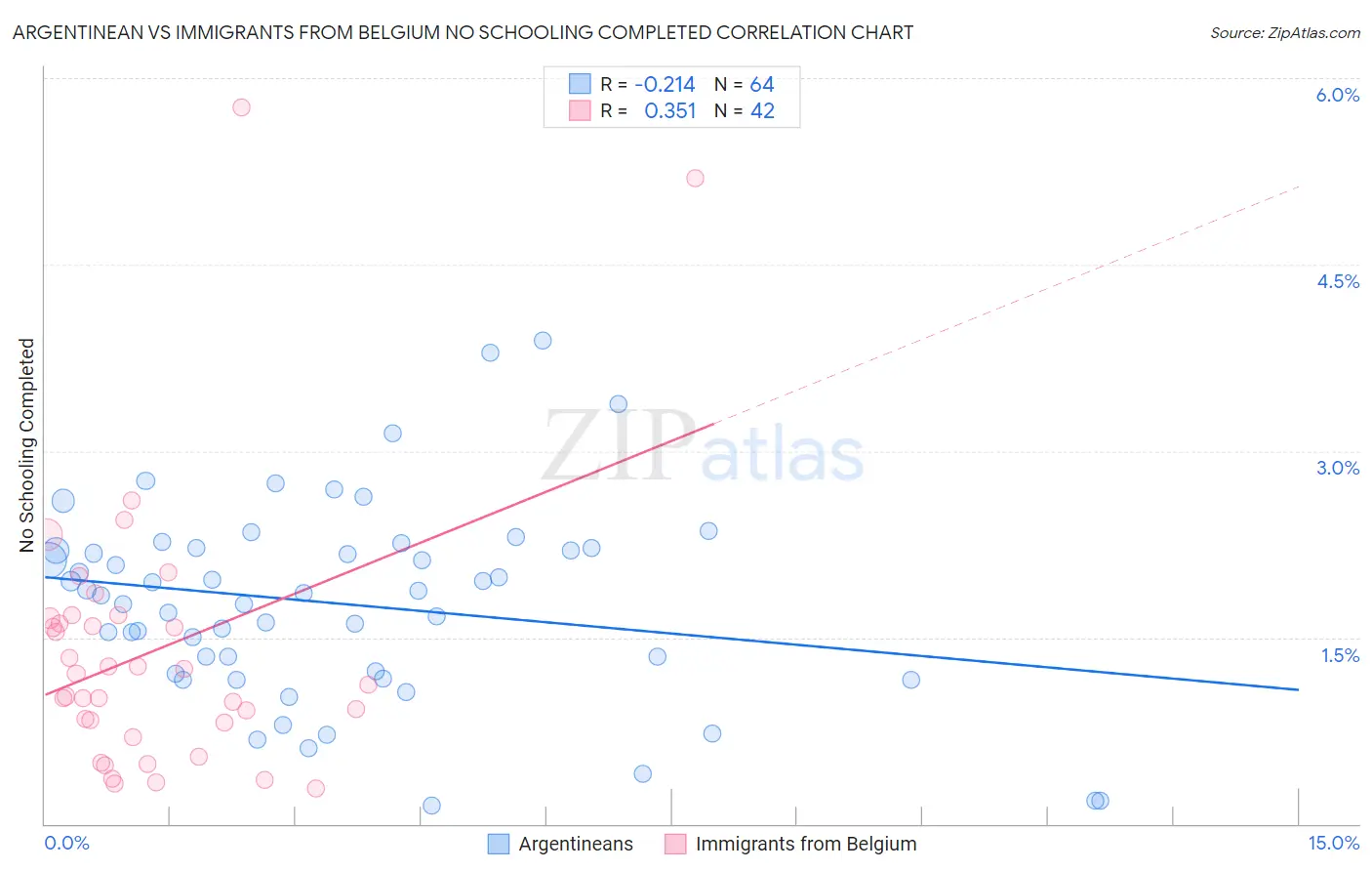 Argentinean vs Immigrants from Belgium No Schooling Completed