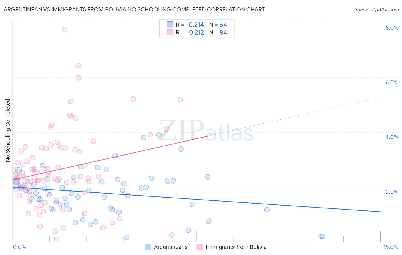 Argentinean vs Immigrants from Bolivia No Schooling Completed