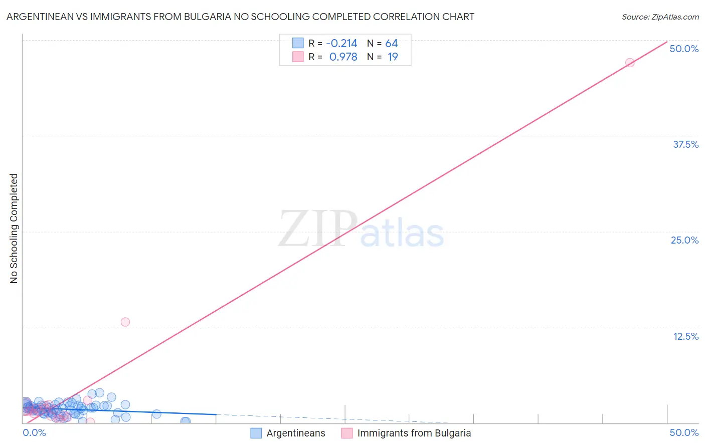 Argentinean vs Immigrants from Bulgaria No Schooling Completed