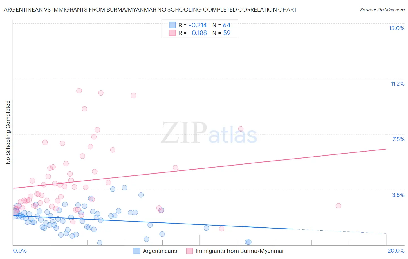 Argentinean vs Immigrants from Burma/Myanmar No Schooling Completed