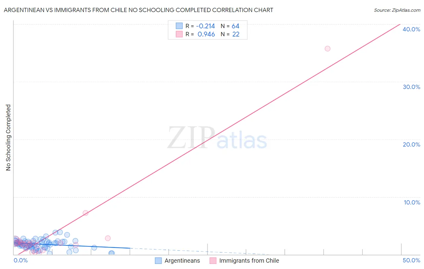 Argentinean vs Immigrants from Chile No Schooling Completed