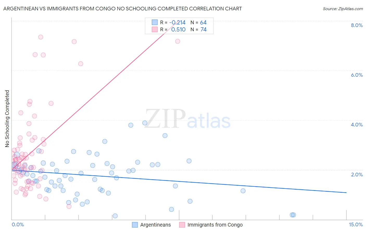 Argentinean vs Immigrants from Congo No Schooling Completed