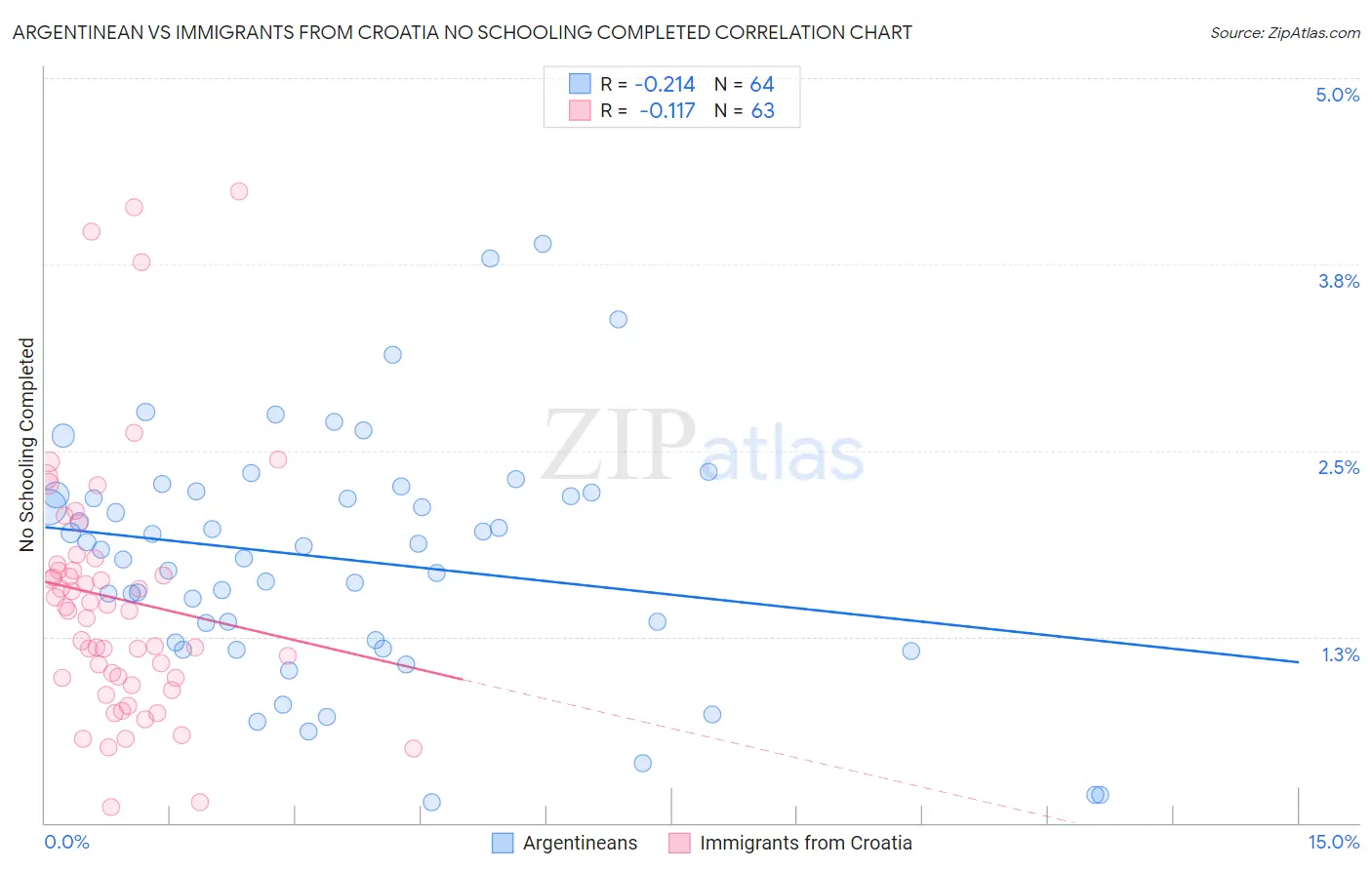 Argentinean vs Immigrants from Croatia No Schooling Completed
