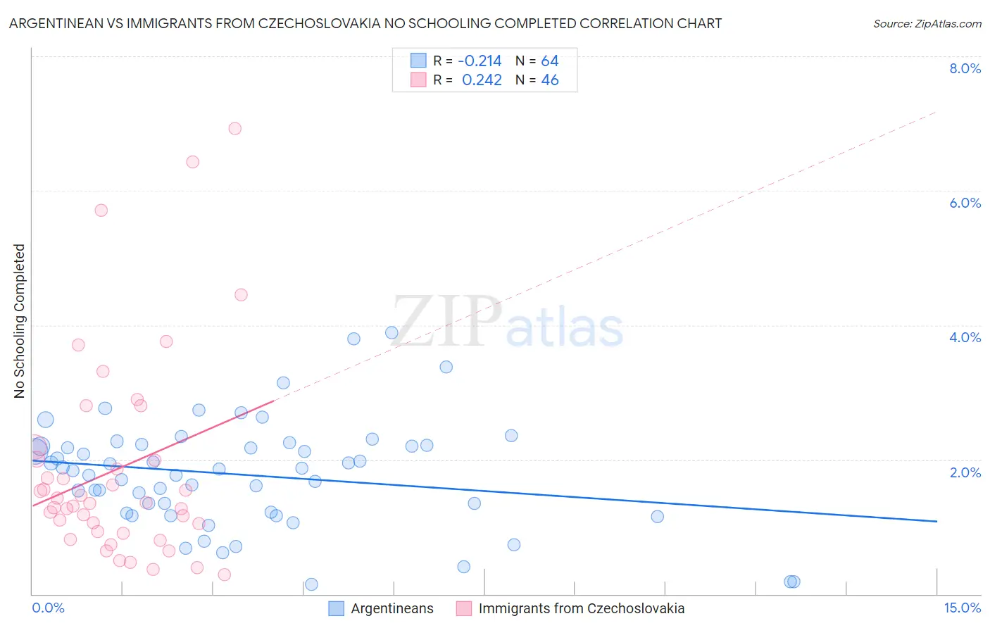 Argentinean vs Immigrants from Czechoslovakia No Schooling Completed