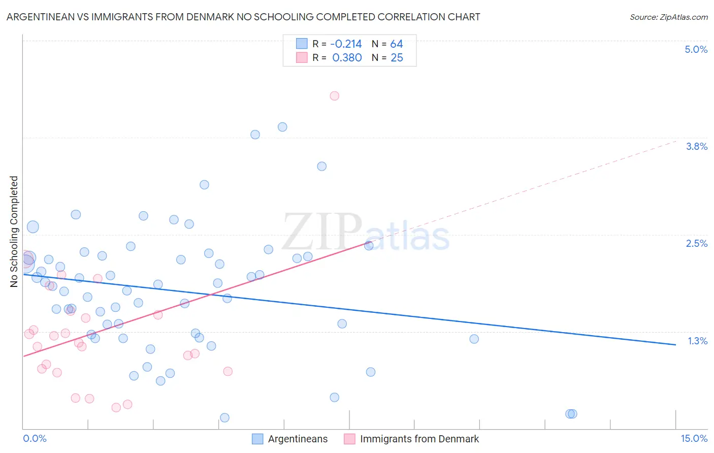Argentinean vs Immigrants from Denmark No Schooling Completed