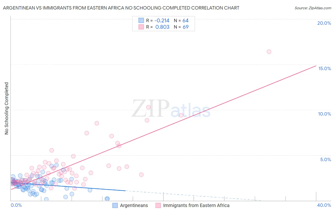 Argentinean vs Immigrants from Eastern Africa No Schooling Completed