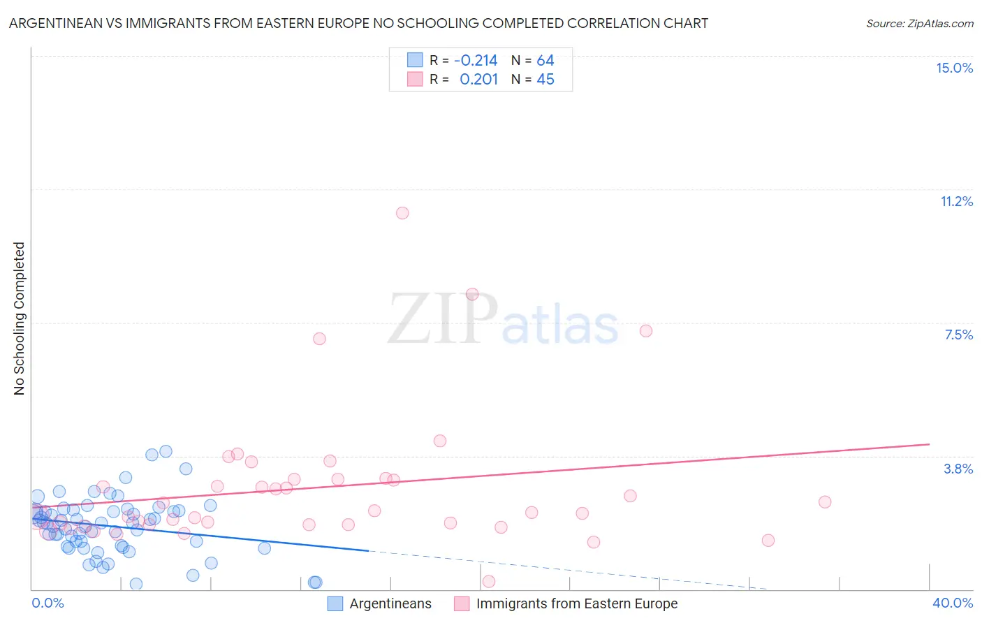 Argentinean vs Immigrants from Eastern Europe No Schooling Completed