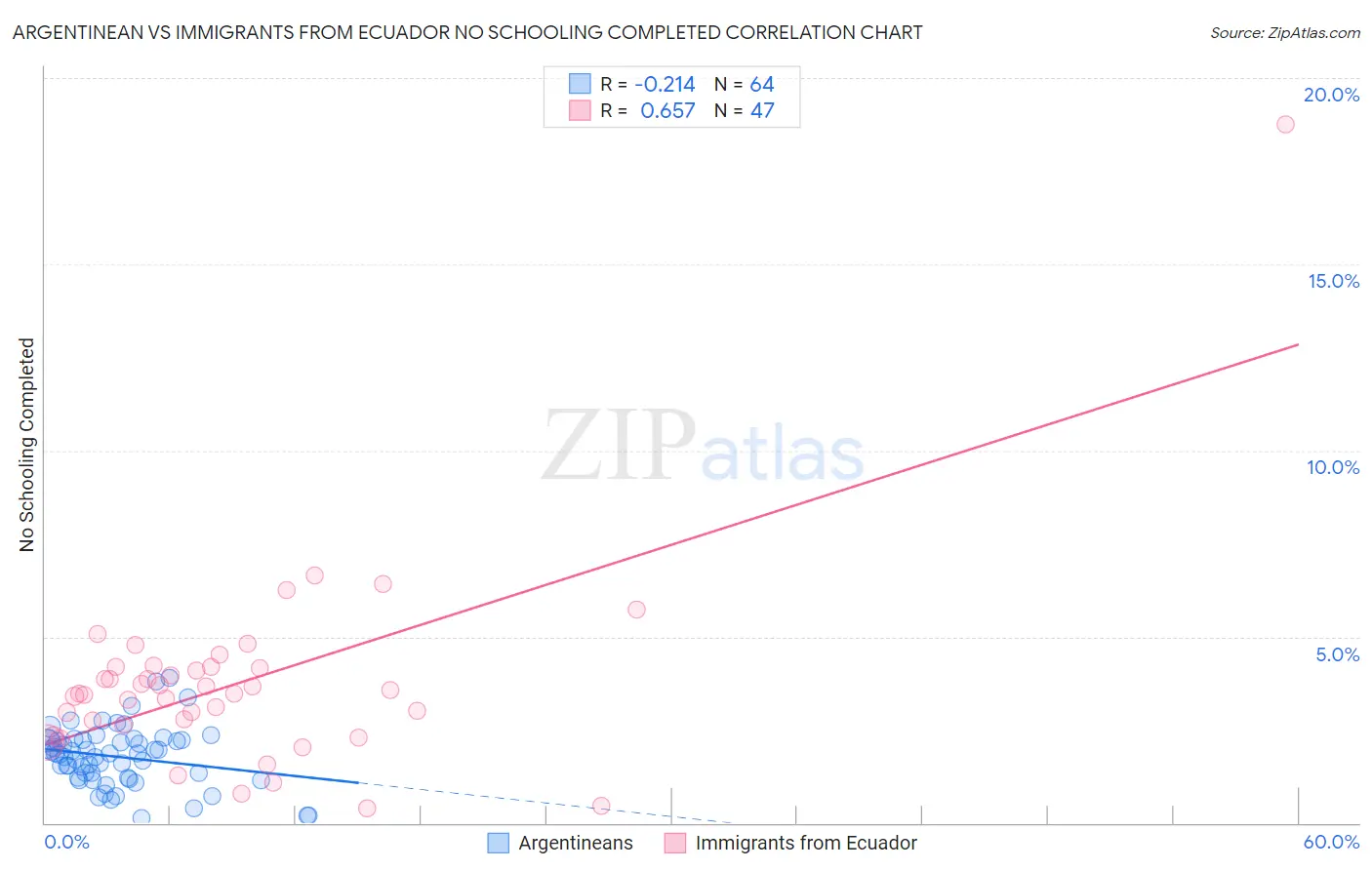 Argentinean vs Immigrants from Ecuador No Schooling Completed