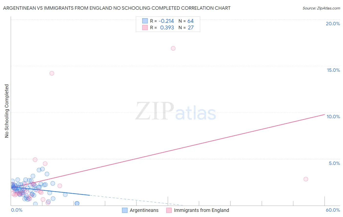 Argentinean vs Immigrants from England No Schooling Completed