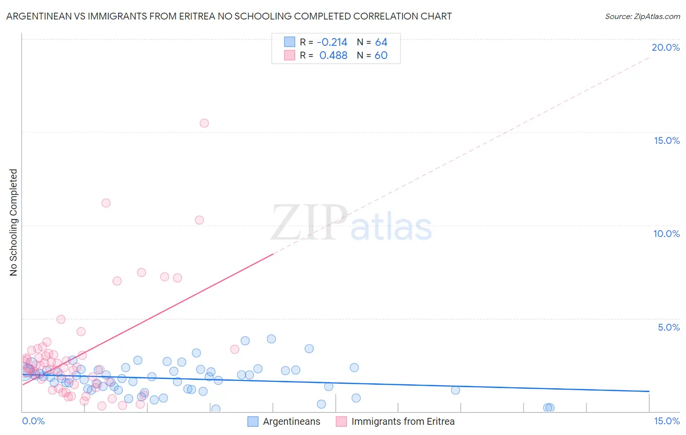 Argentinean vs Immigrants from Eritrea No Schooling Completed