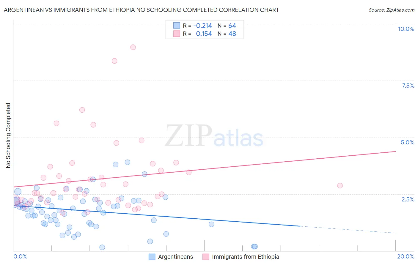 Argentinean vs Immigrants from Ethiopia No Schooling Completed