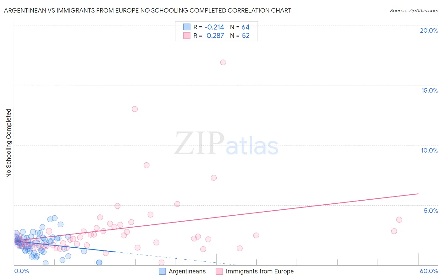 Argentinean vs Immigrants from Europe No Schooling Completed