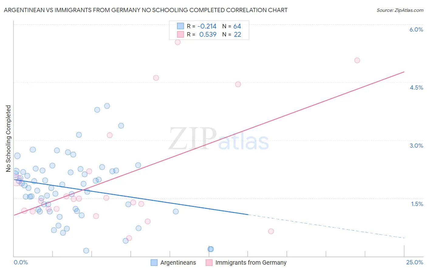 Argentinean vs Immigrants from Germany No Schooling Completed