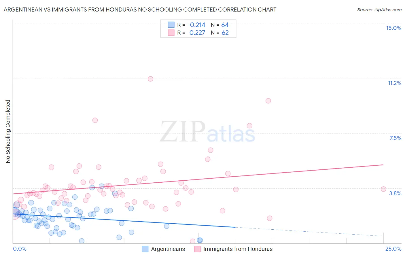 Argentinean vs Immigrants from Honduras No Schooling Completed