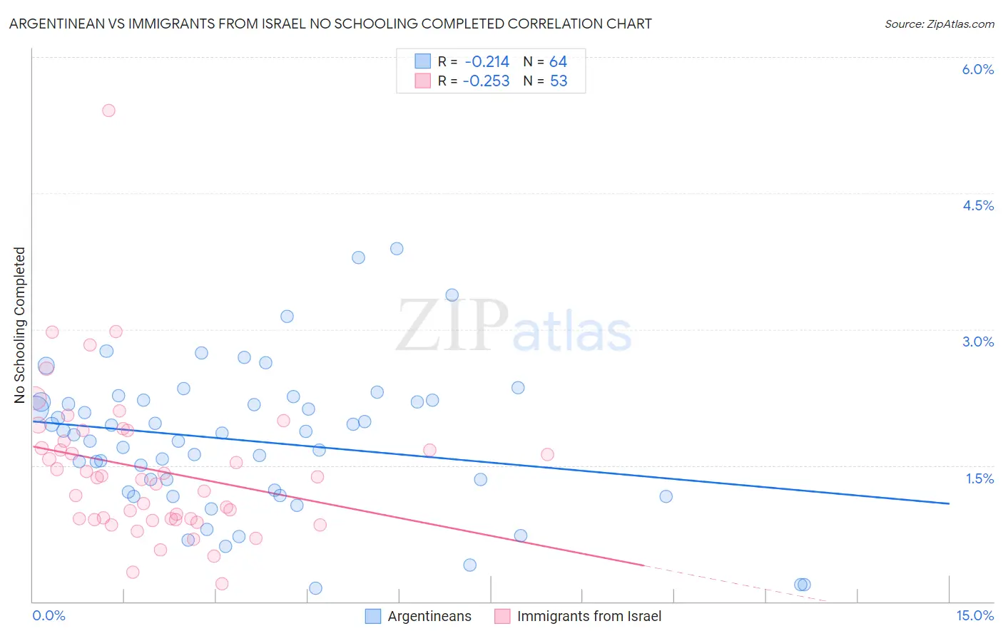 Argentinean vs Immigrants from Israel No Schooling Completed