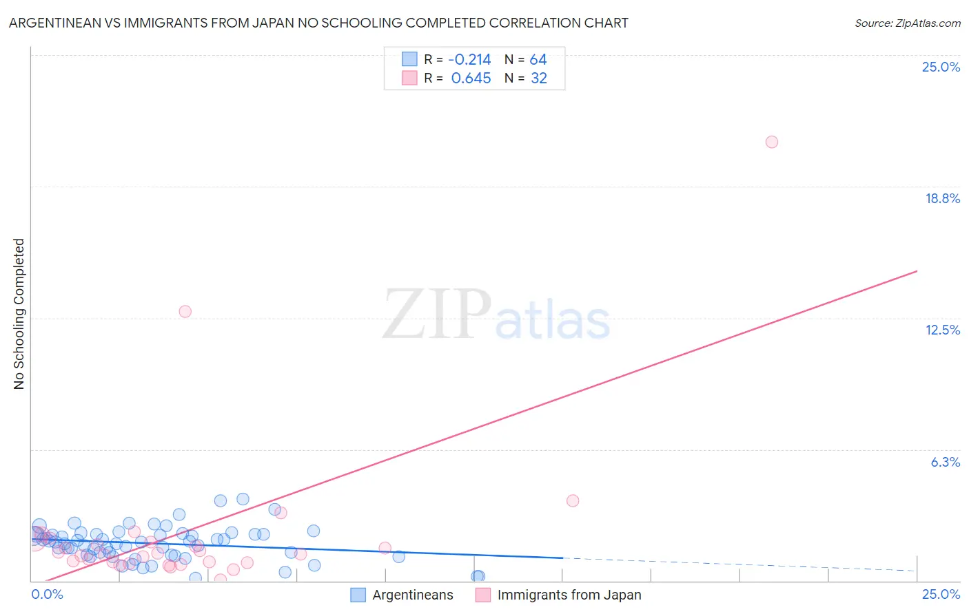 Argentinean vs Immigrants from Japan No Schooling Completed