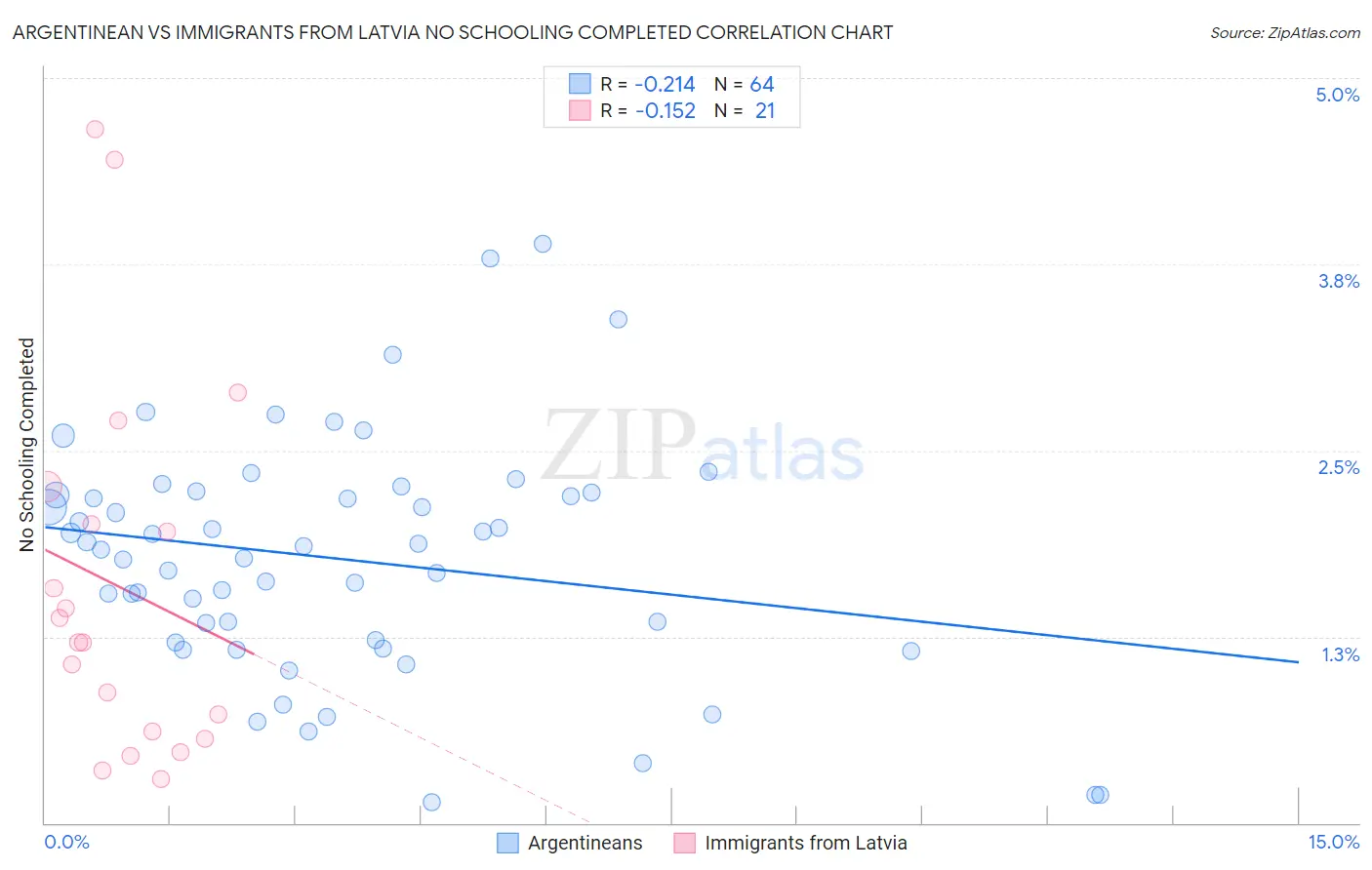 Argentinean vs Immigrants from Latvia No Schooling Completed