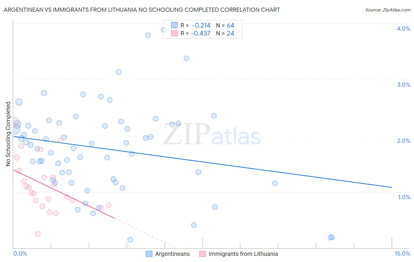 Argentinean vs Immigrants from Lithuania No Schooling Completed