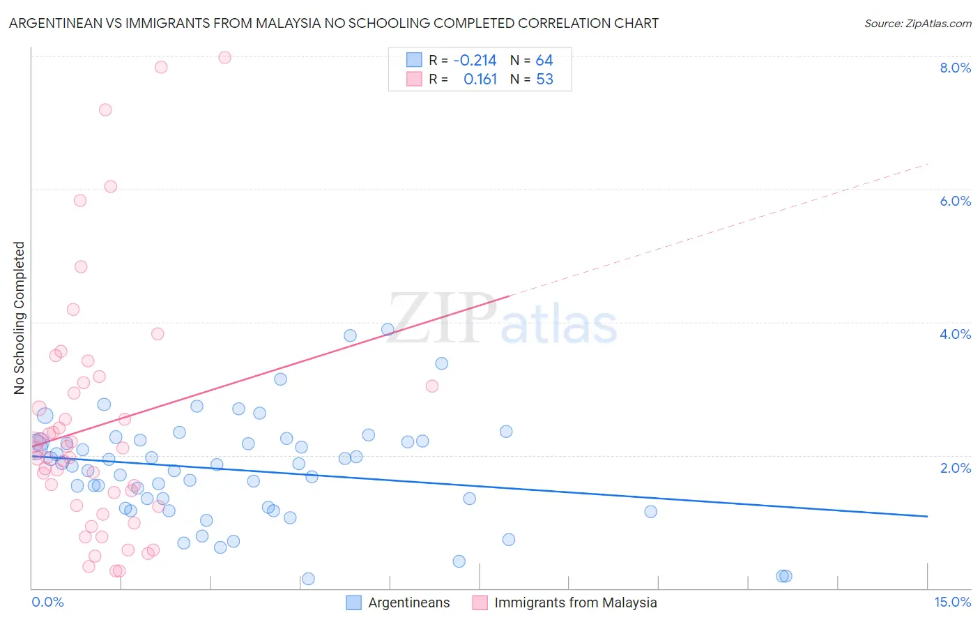 Argentinean vs Immigrants from Malaysia No Schooling Completed