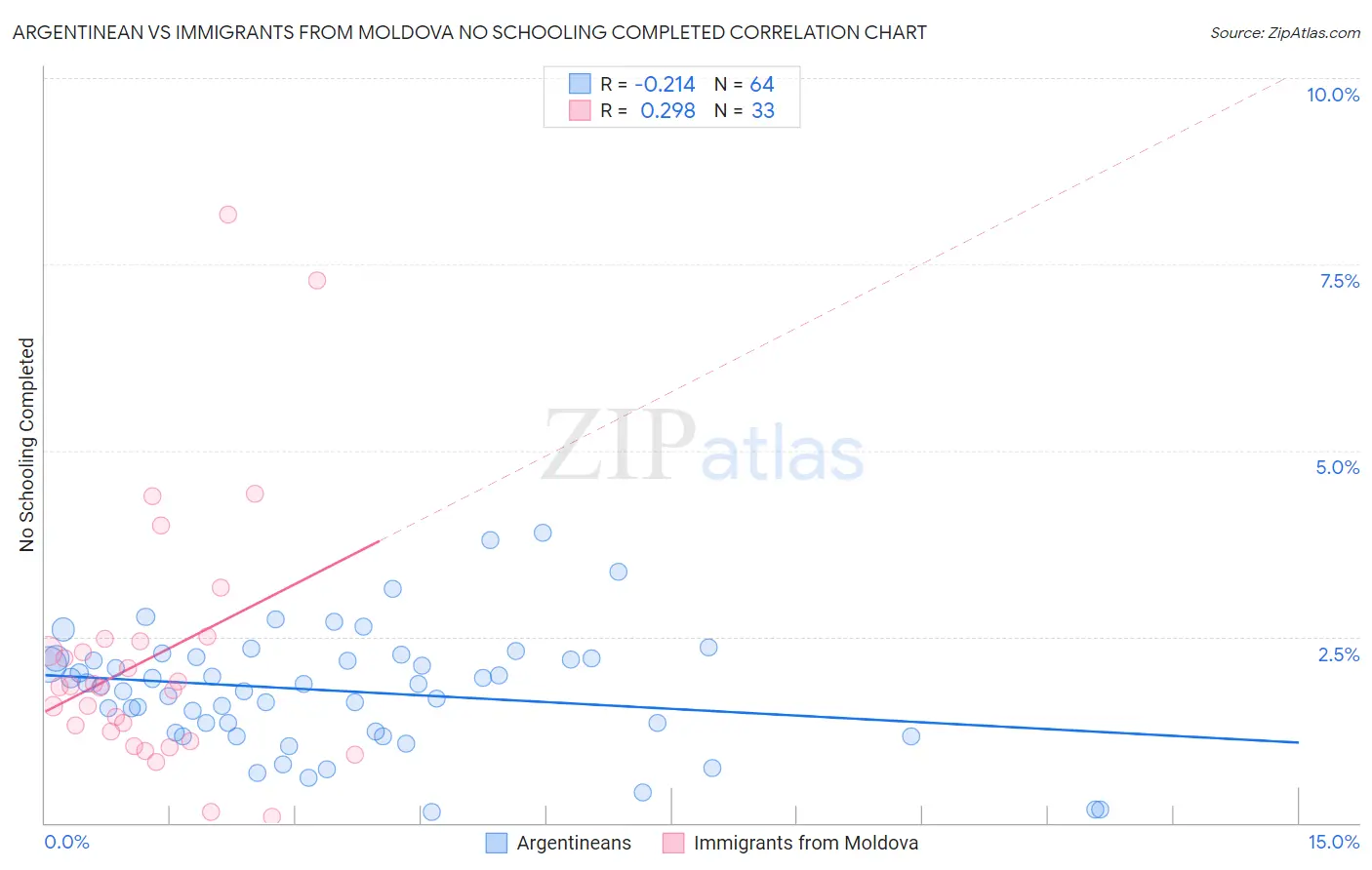 Argentinean vs Immigrants from Moldova No Schooling Completed