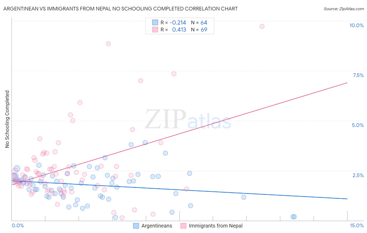 Argentinean vs Immigrants from Nepal No Schooling Completed