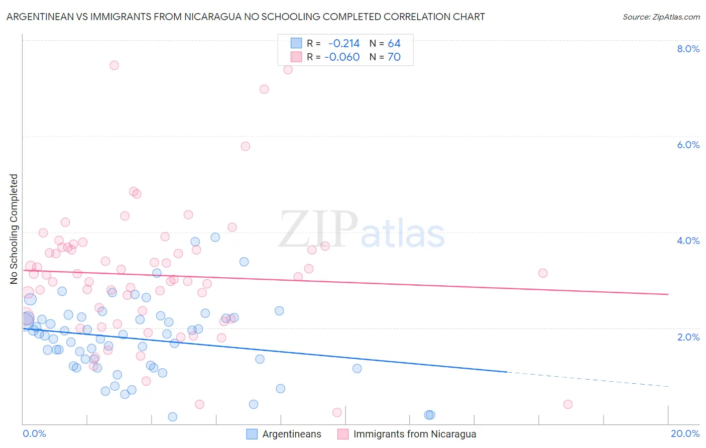 Argentinean vs Immigrants from Nicaragua No Schooling Completed