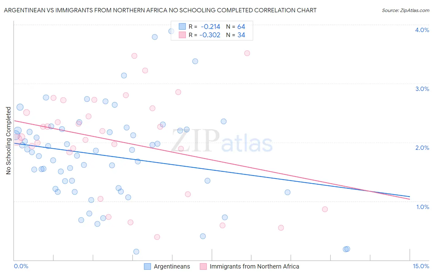 Argentinean vs Immigrants from Northern Africa No Schooling Completed