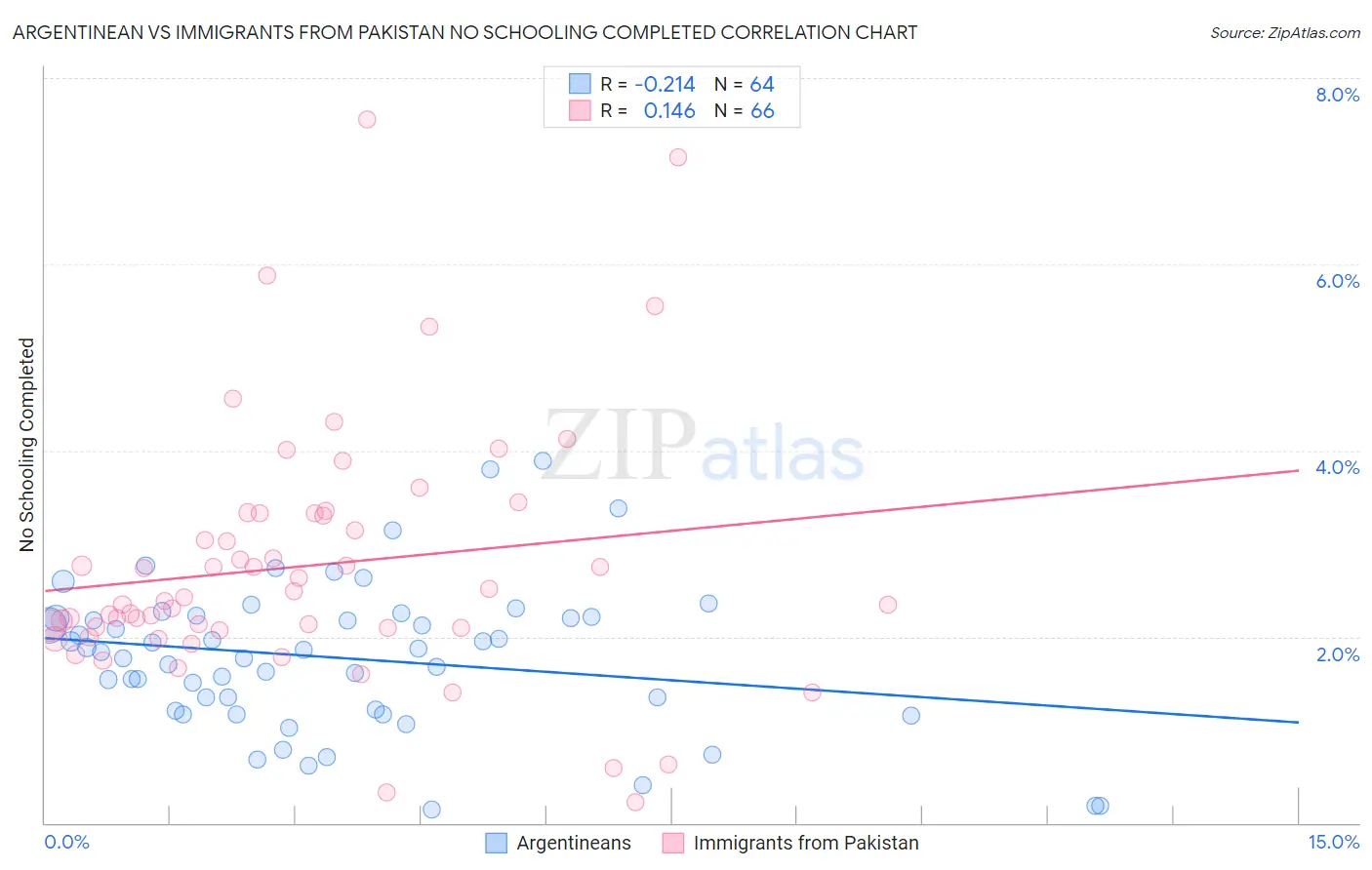 Argentinean vs Immigrants from Pakistan No Schooling Completed