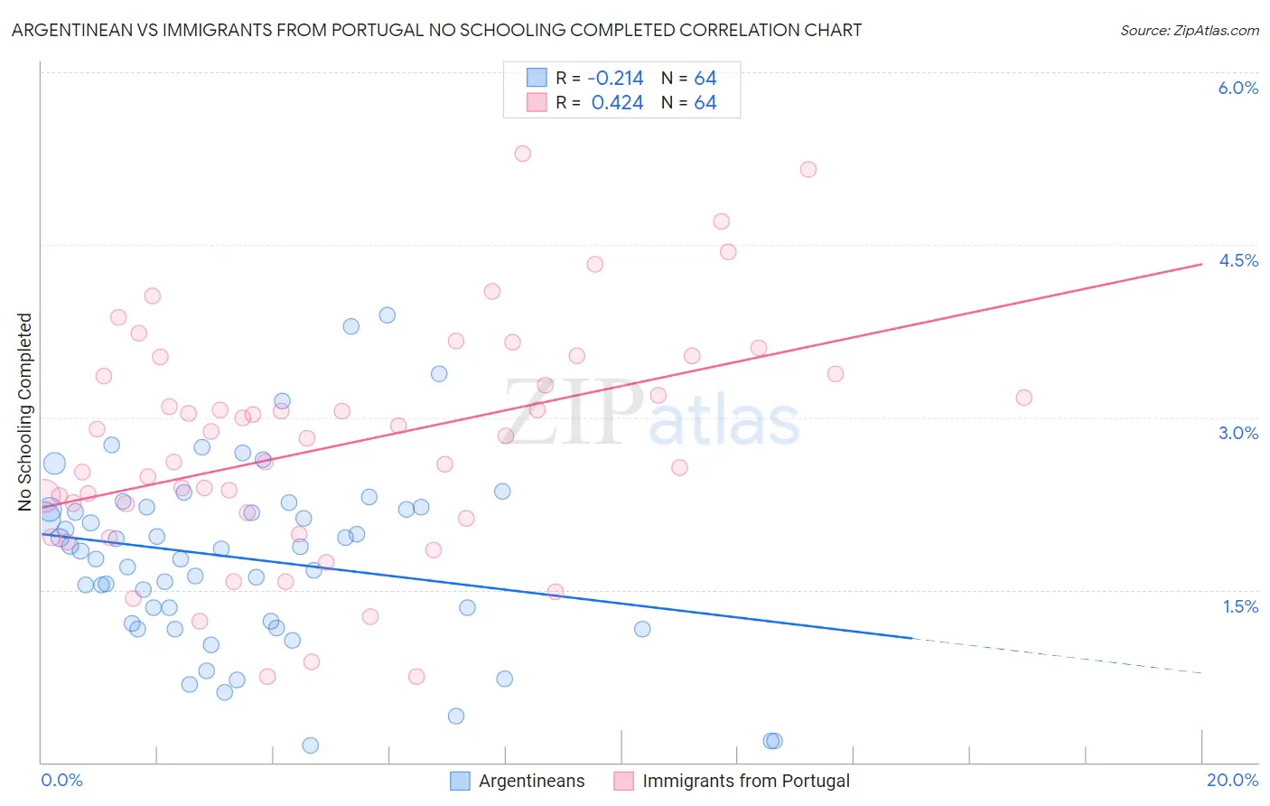 Argentinean vs Immigrants from Portugal No Schooling Completed