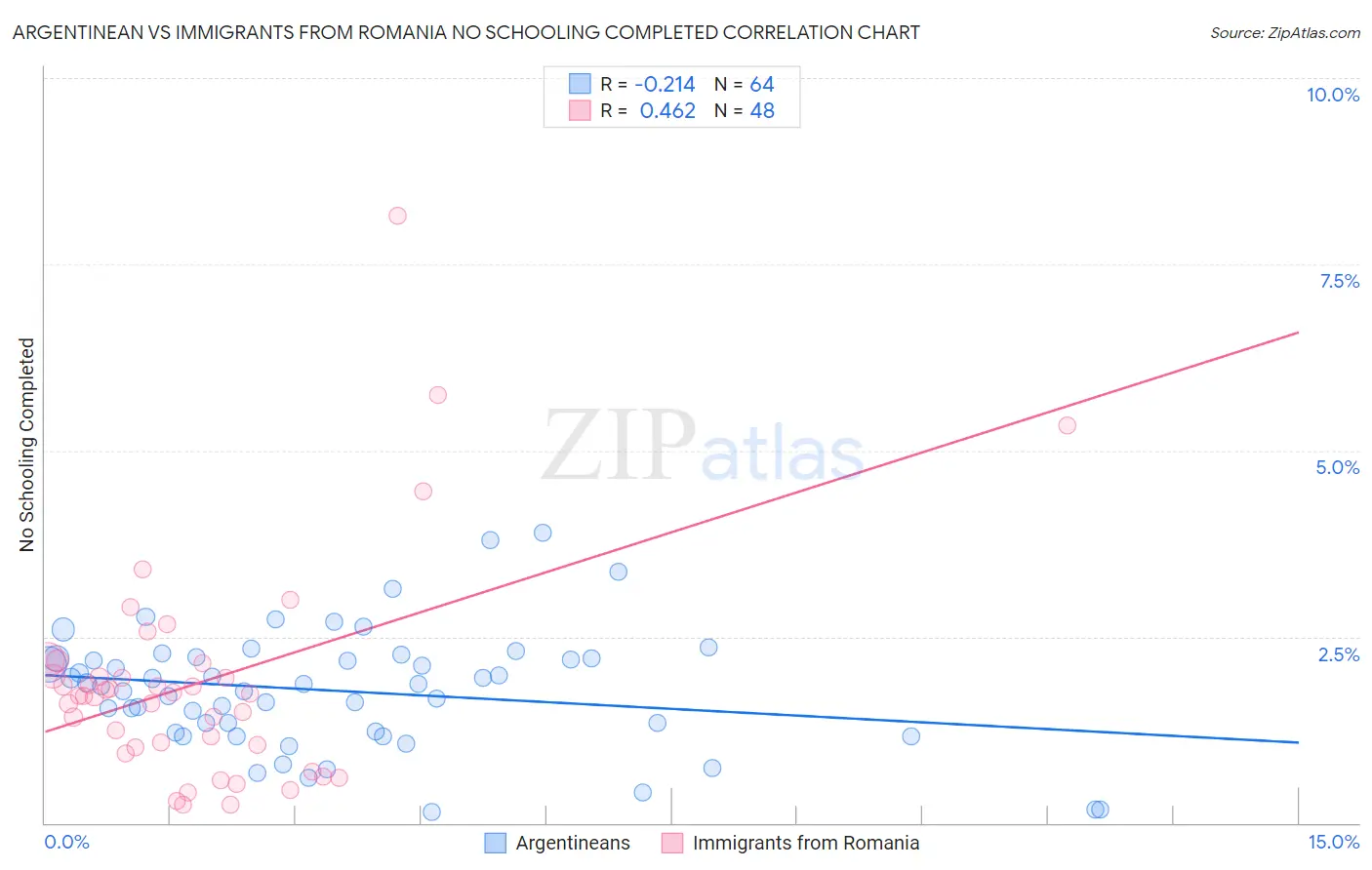 Argentinean vs Immigrants from Romania No Schooling Completed