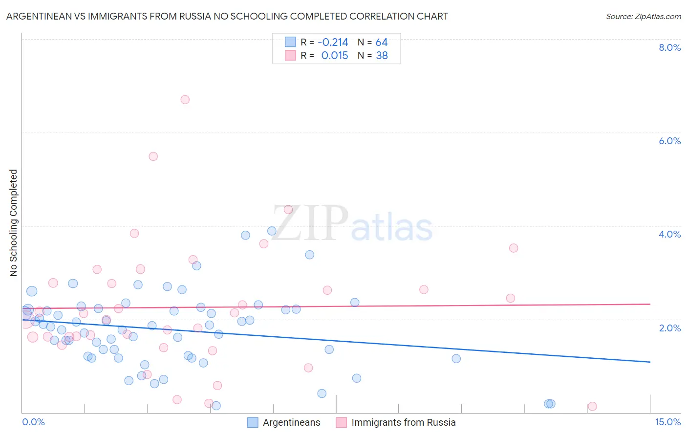 Argentinean vs Immigrants from Russia No Schooling Completed