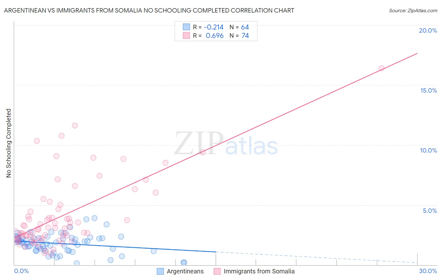 Argentinean vs Immigrants from Somalia No Schooling Completed
