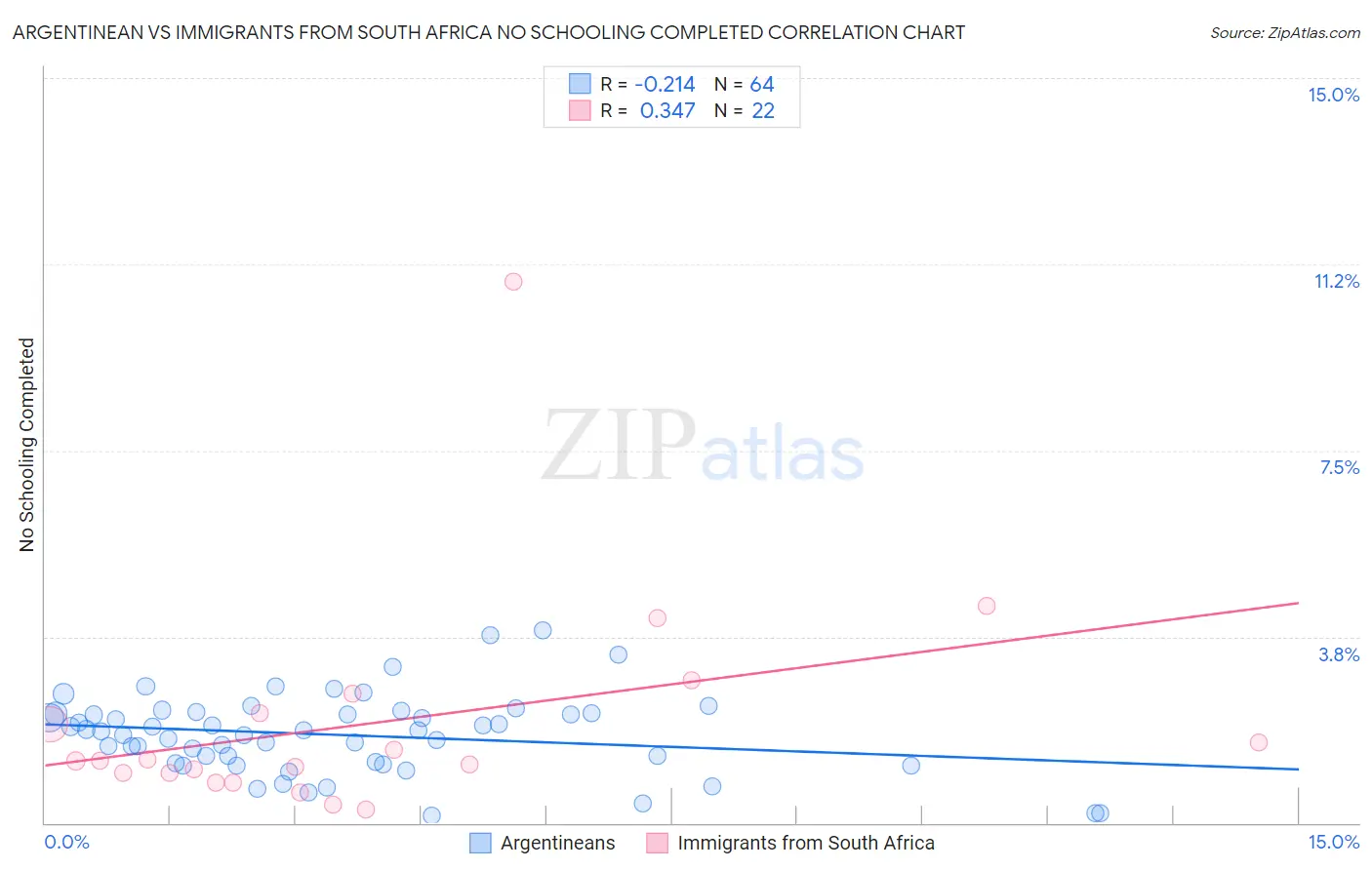 Argentinean vs Immigrants from South Africa No Schooling Completed