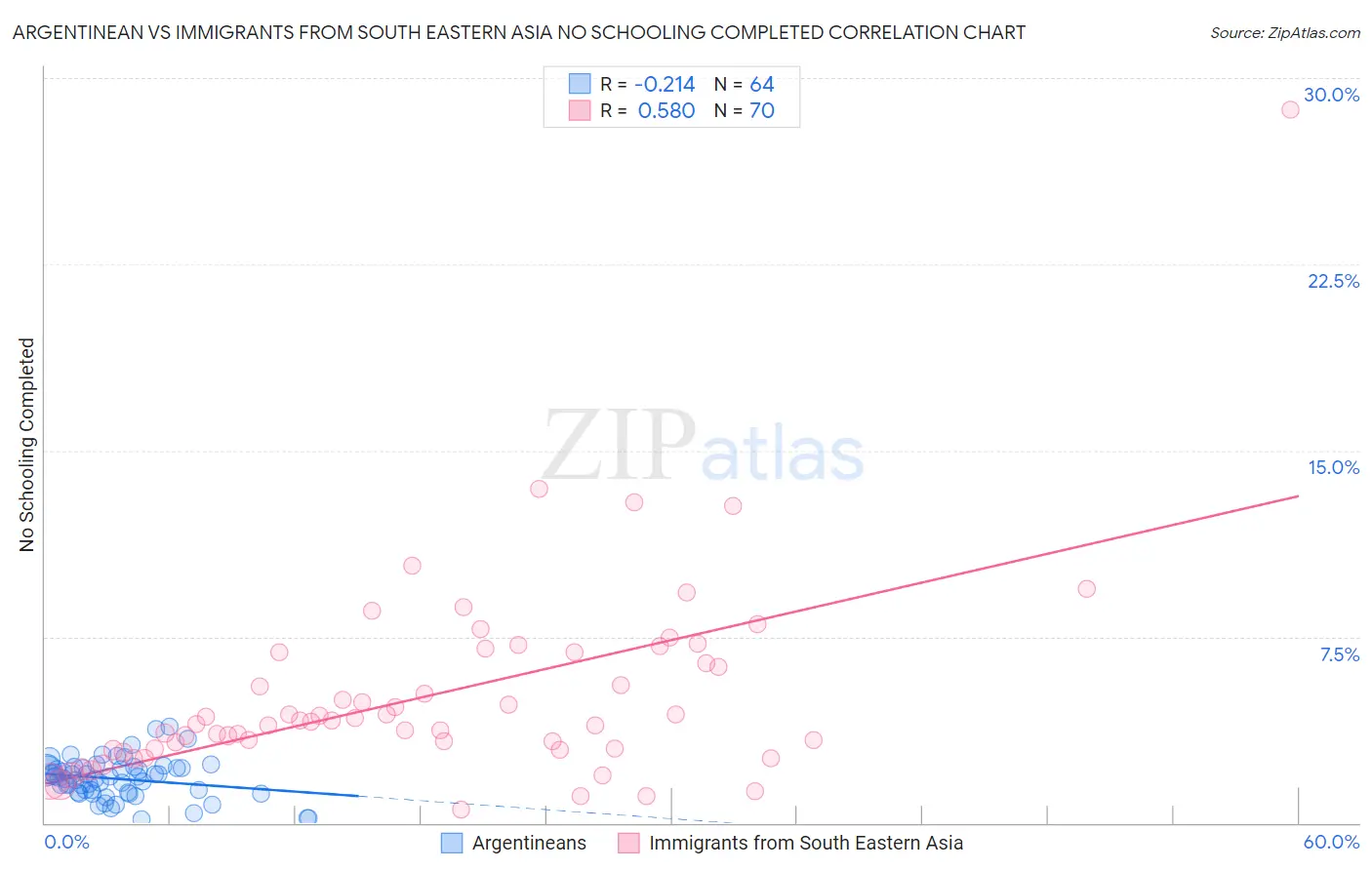 Argentinean vs Immigrants from South Eastern Asia No Schooling Completed