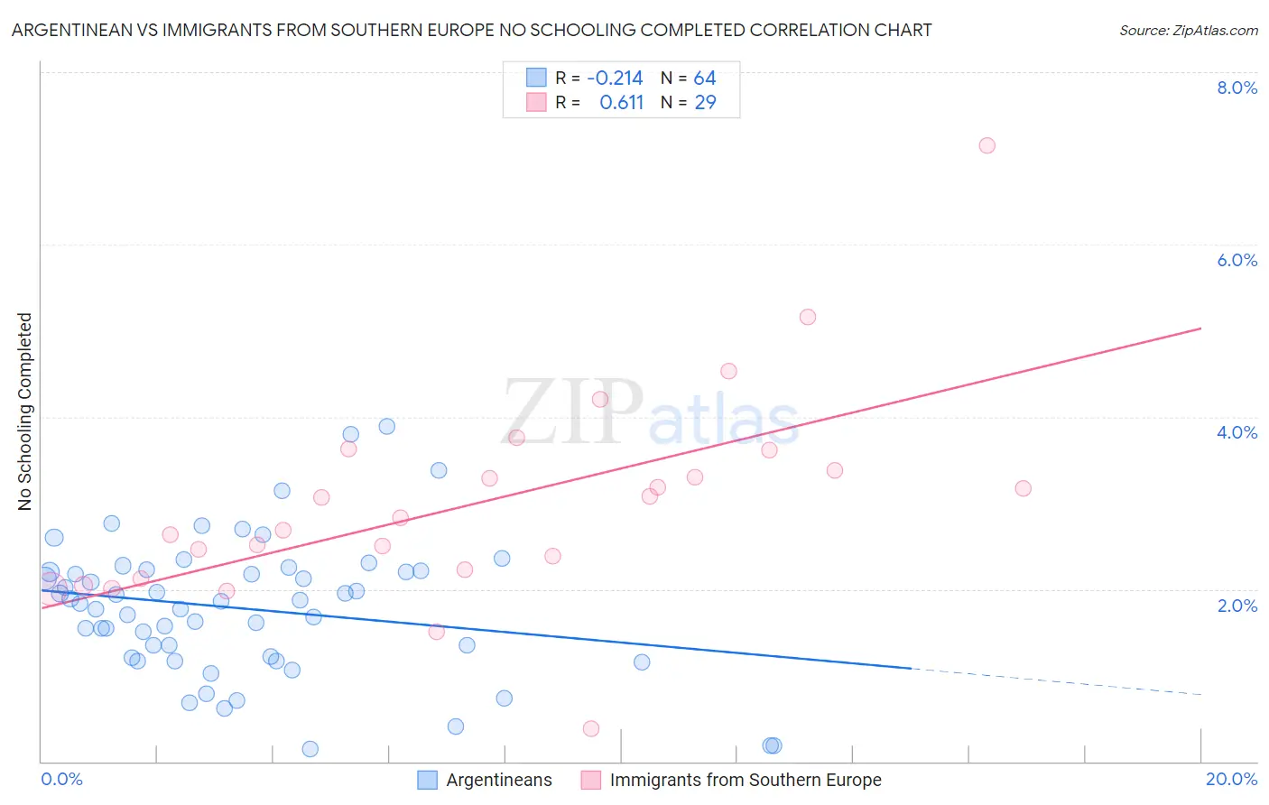 Argentinean vs Immigrants from Southern Europe No Schooling Completed