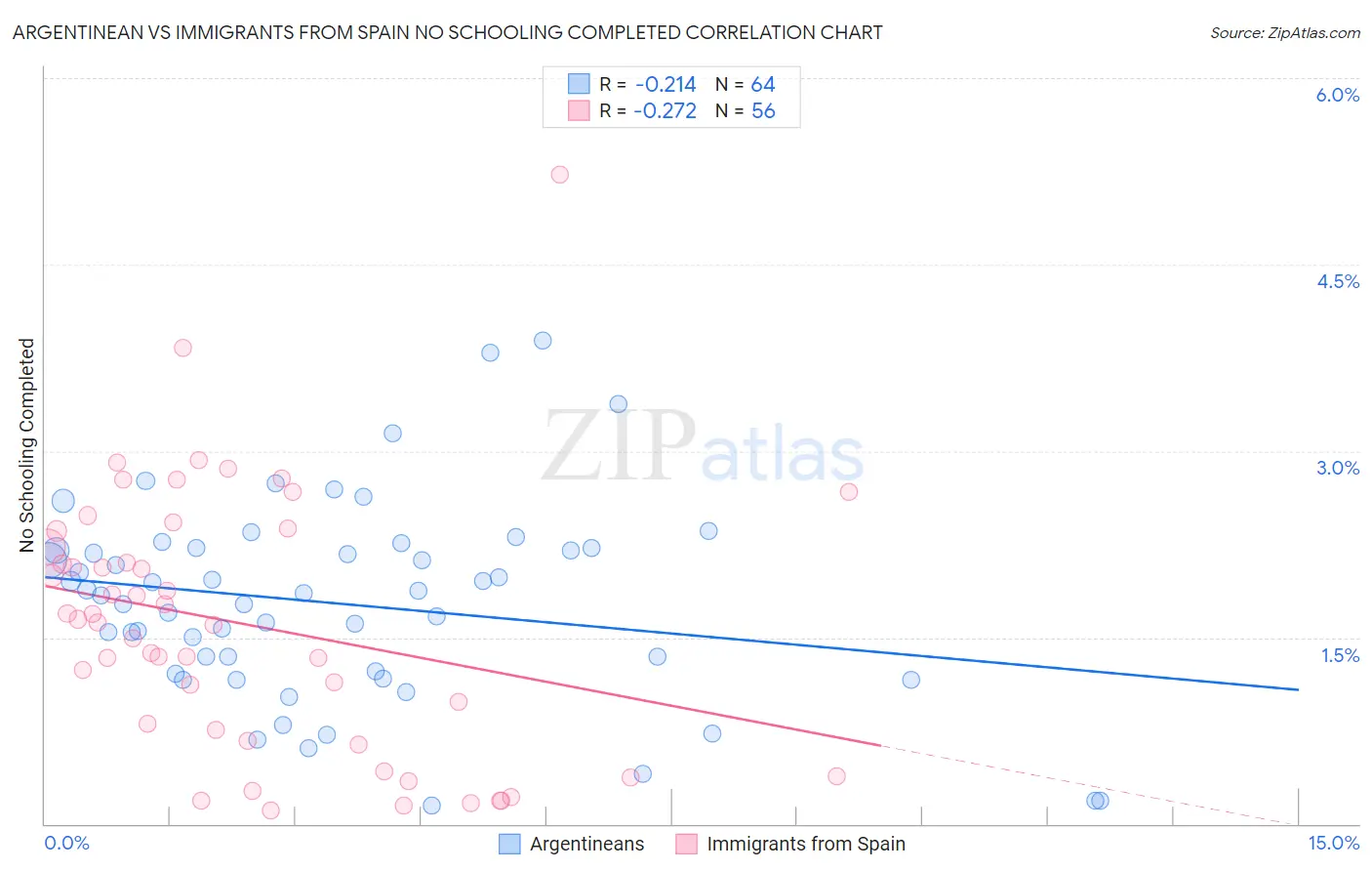 Argentinean vs Immigrants from Spain No Schooling Completed