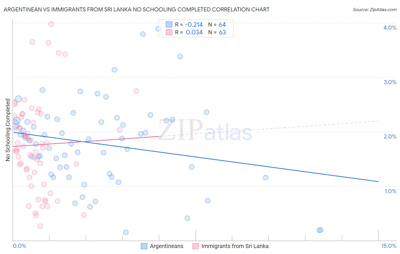 Argentinean vs Immigrants from Sri Lanka No Schooling Completed