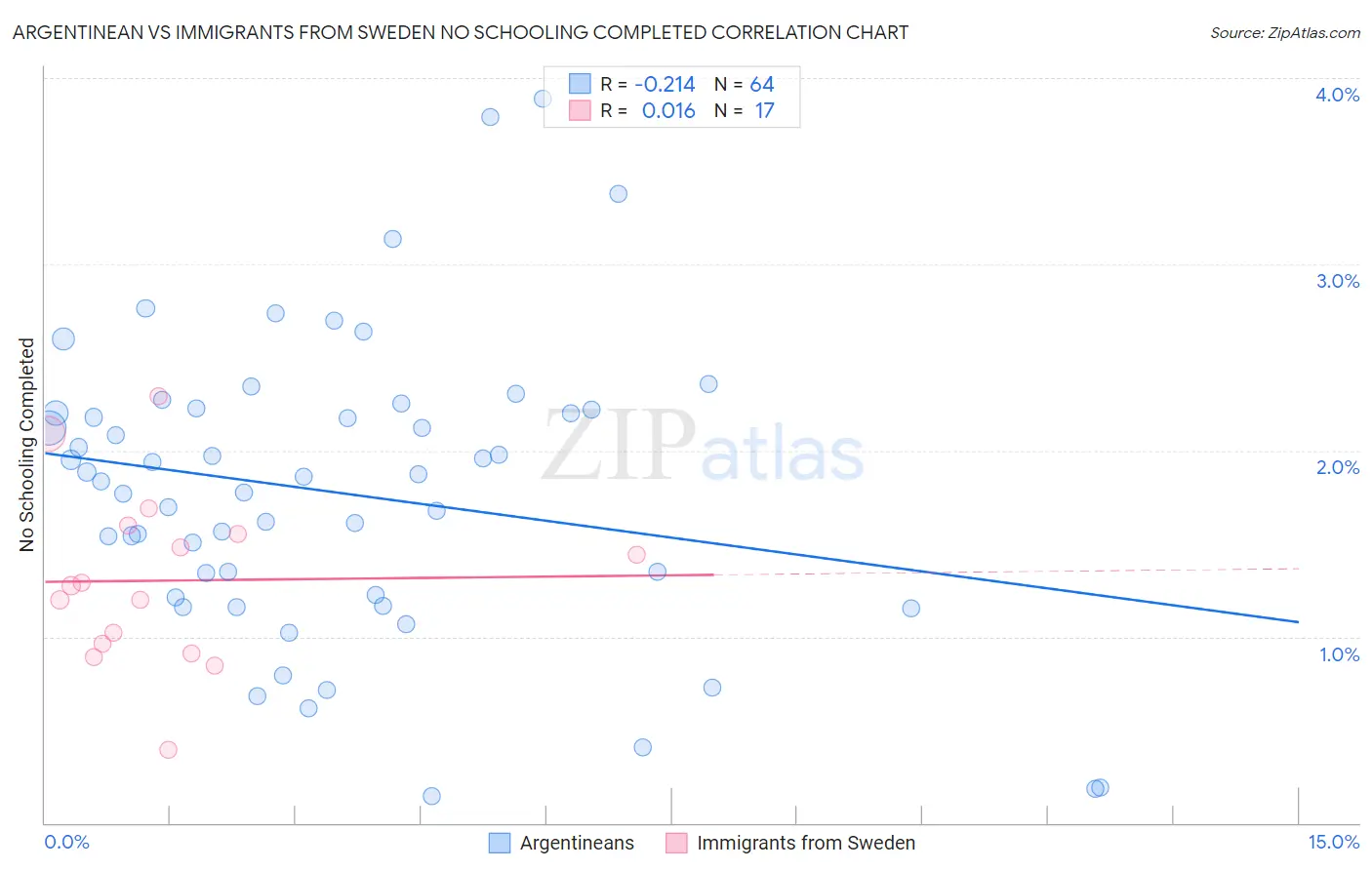 Argentinean vs Immigrants from Sweden No Schooling Completed