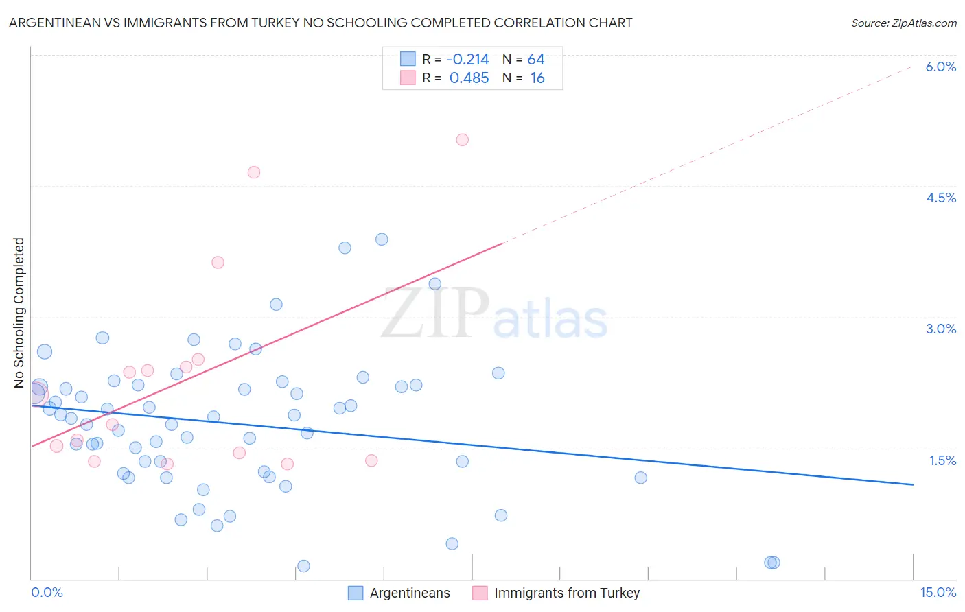 Argentinean vs Immigrants from Turkey No Schooling Completed