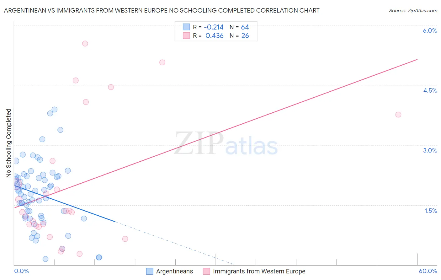 Argentinean vs Immigrants from Western Europe No Schooling Completed