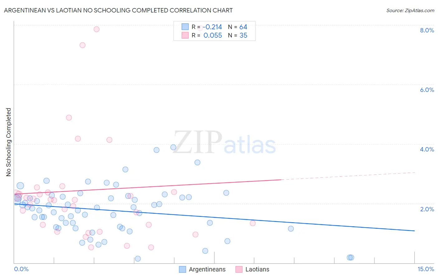 Argentinean vs Laotian No Schooling Completed