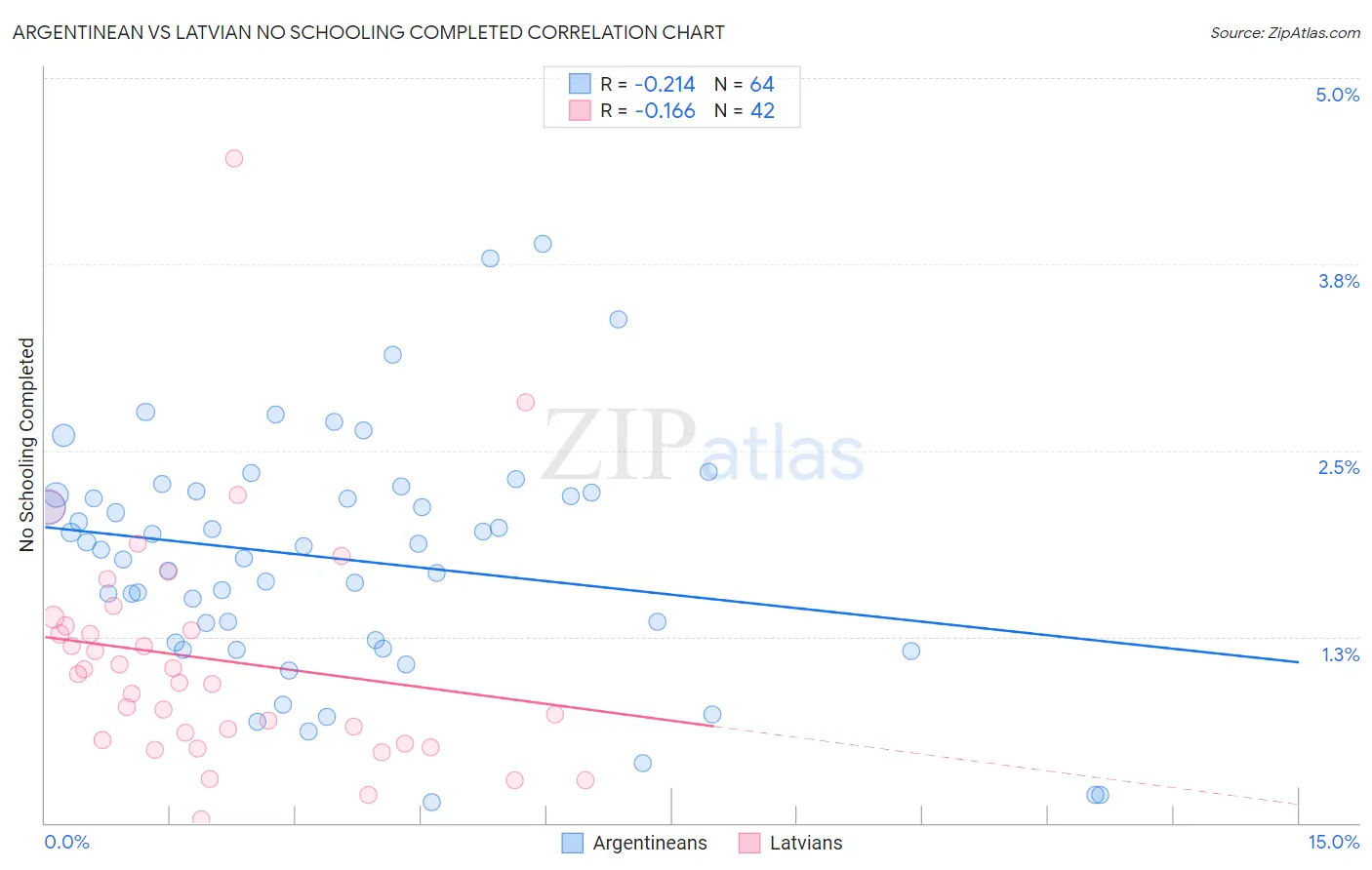 Argentinean vs Latvian No Schooling Completed