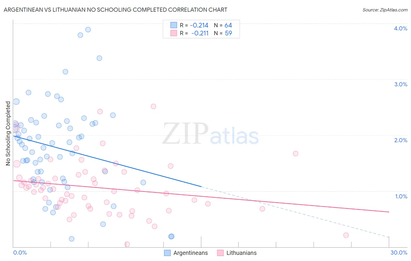 Argentinean vs Lithuanian No Schooling Completed