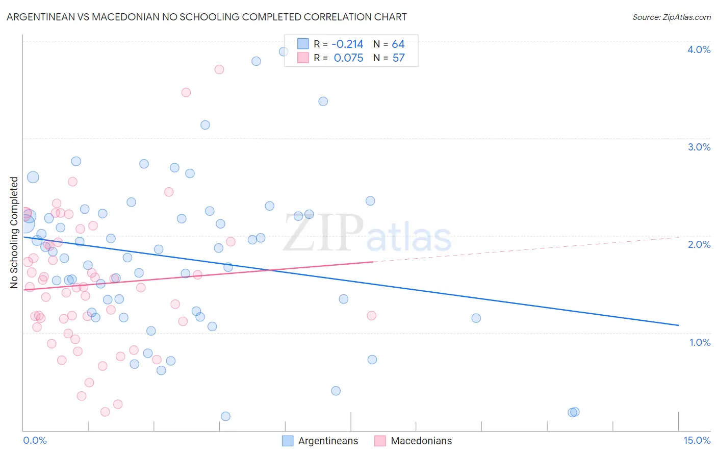 Argentinean vs Macedonian No Schooling Completed