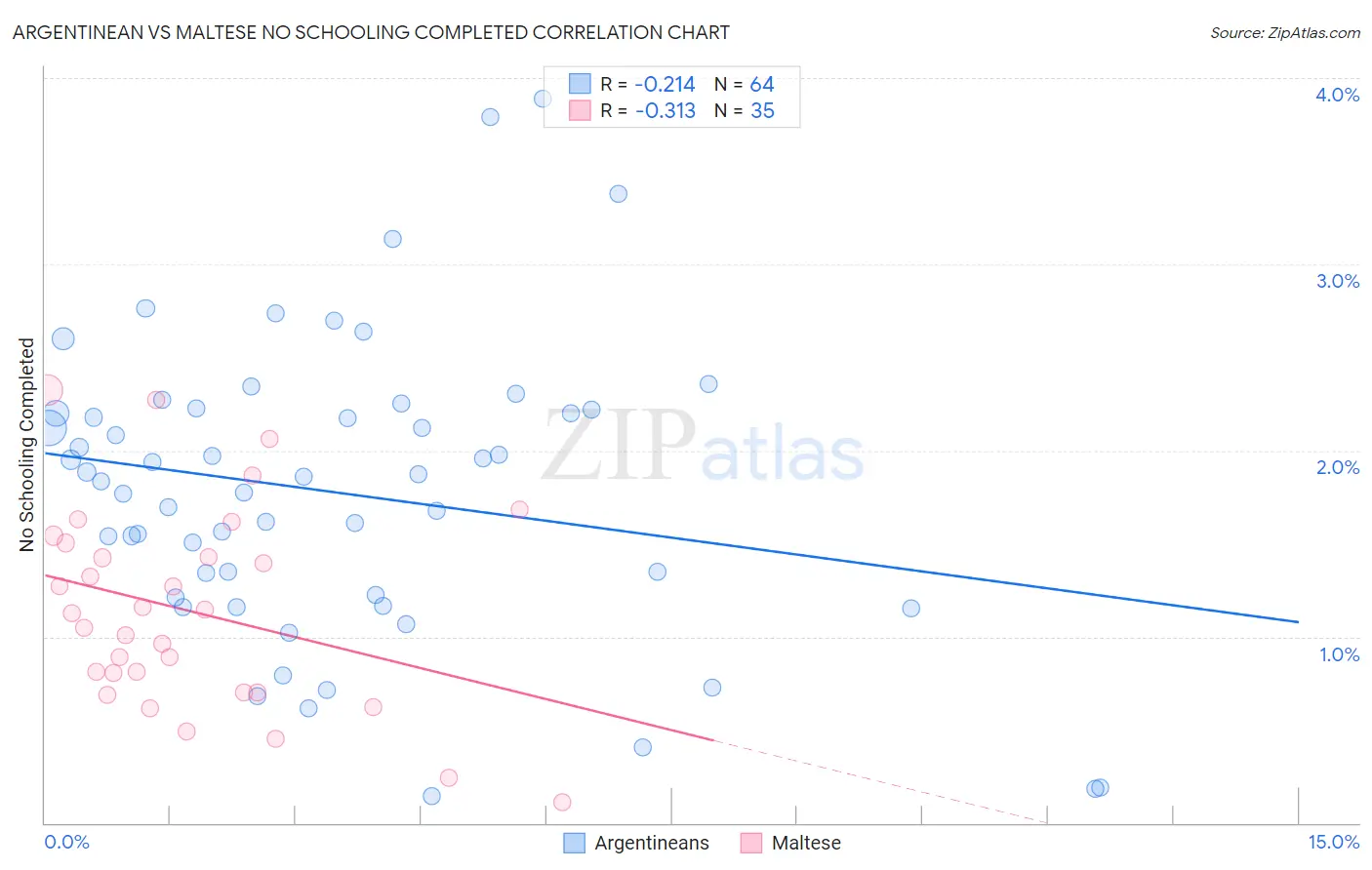 Argentinean vs Maltese No Schooling Completed
