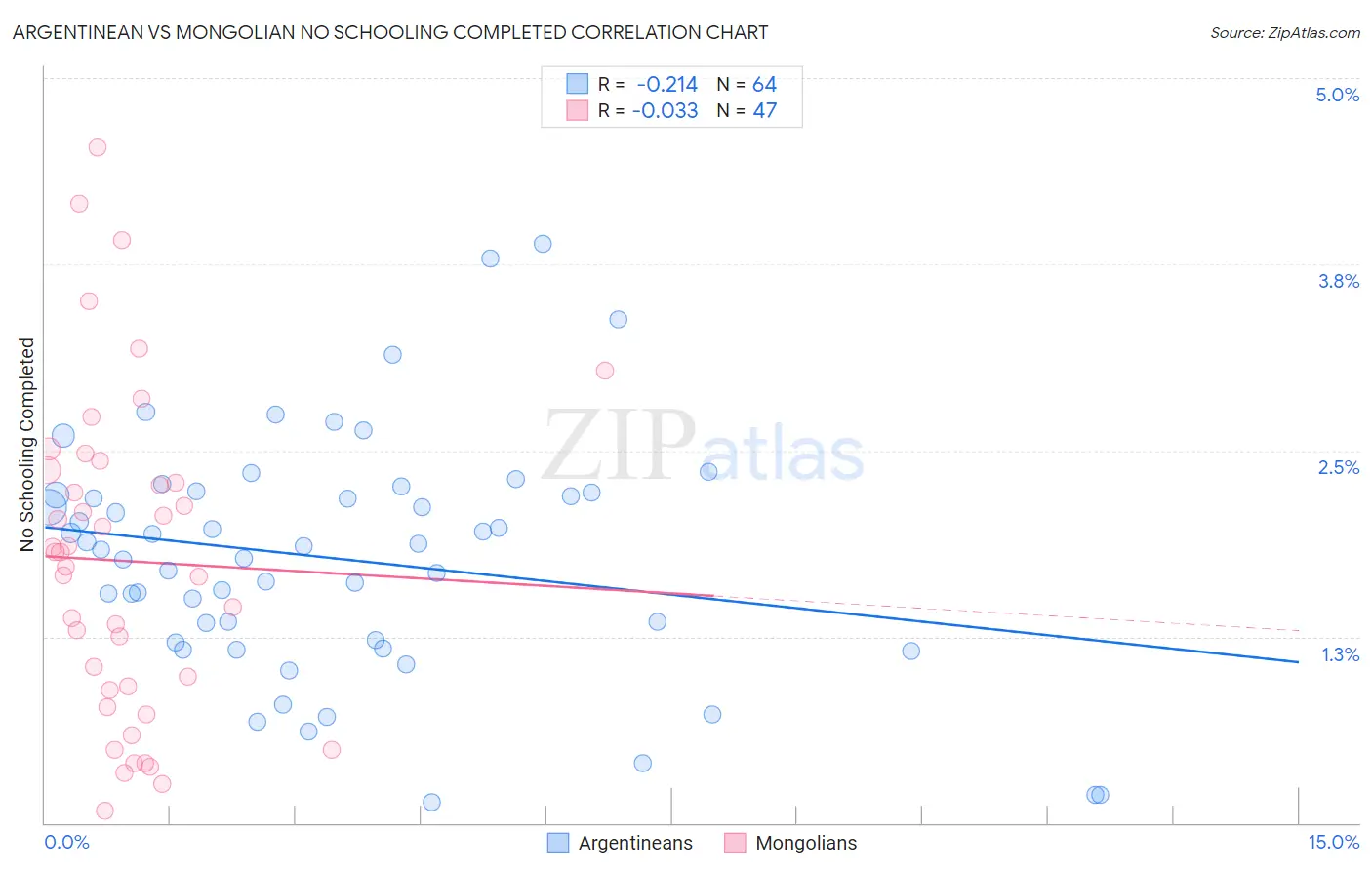 Argentinean vs Mongolian No Schooling Completed